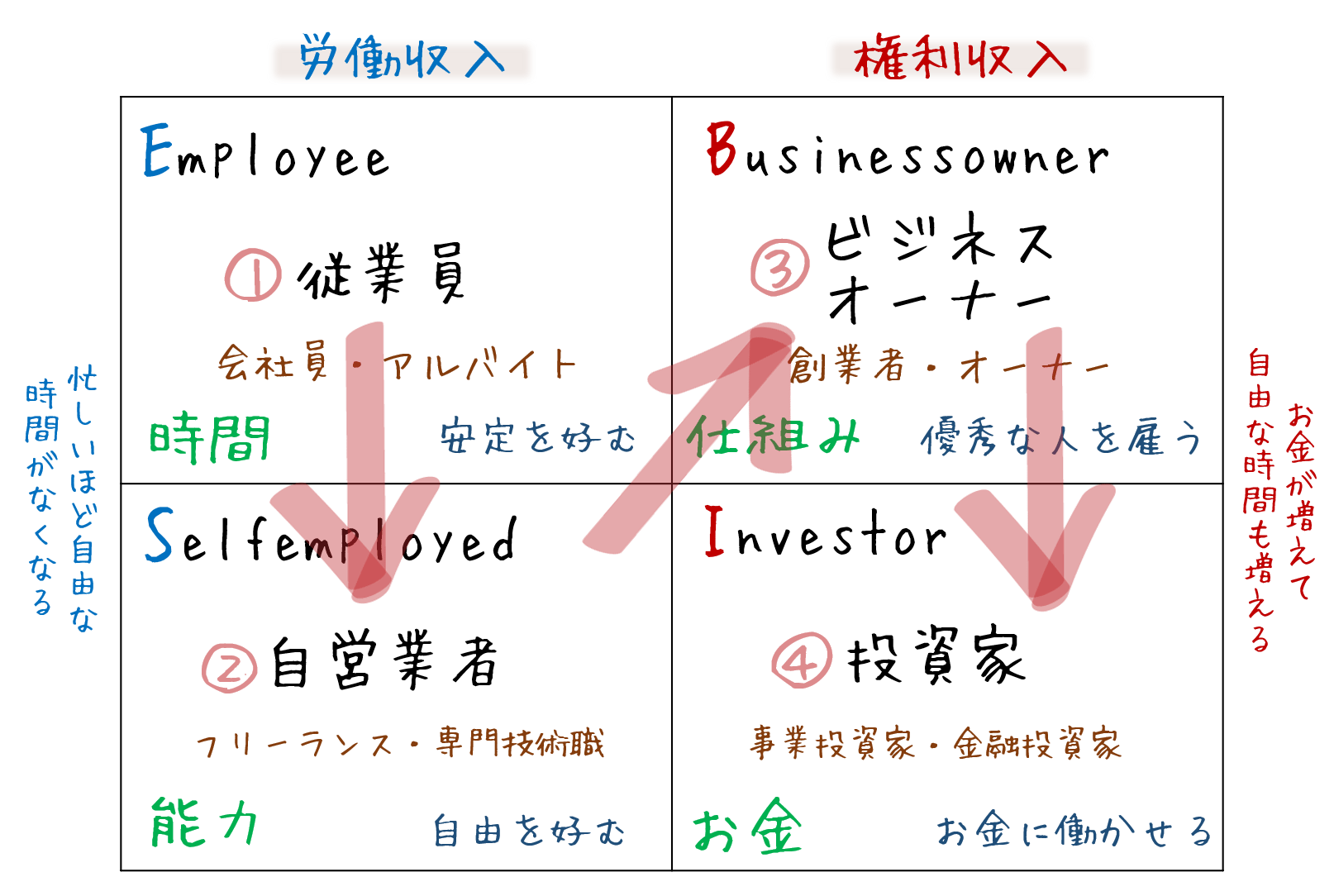 ４つのクワドラント