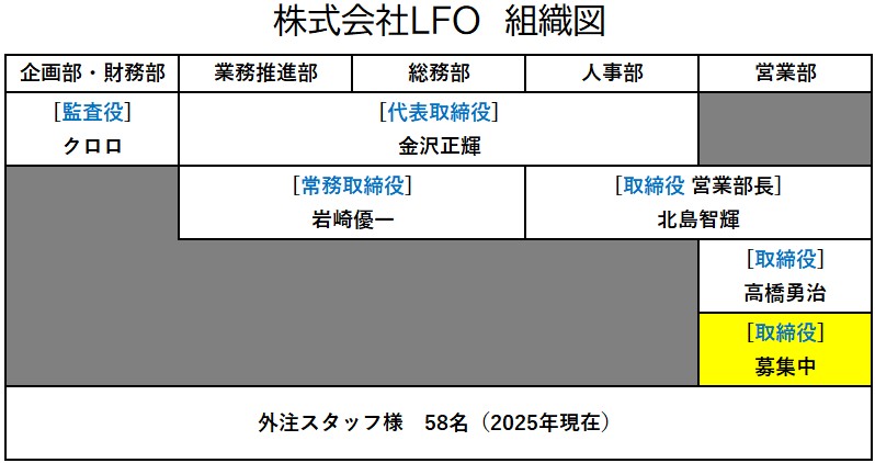 株式会社LFO　組織図