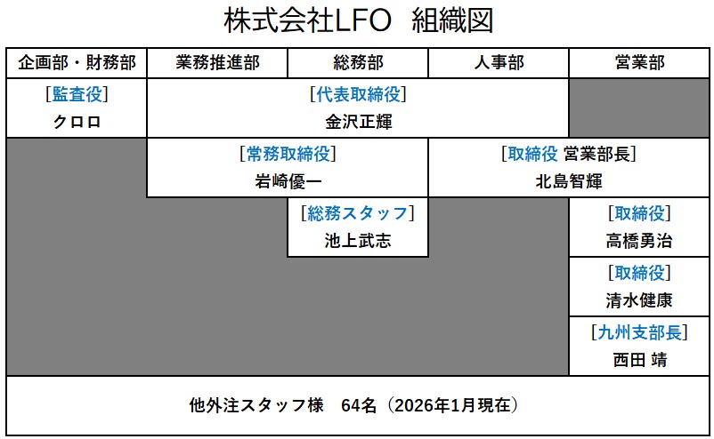 式会社LFO　組織図