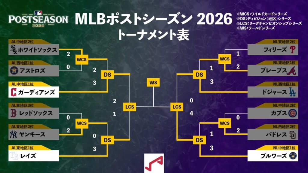 MLBプレーオフ2026