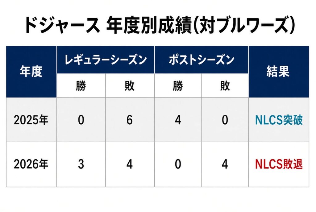 ドジャース対ブルワーズ
